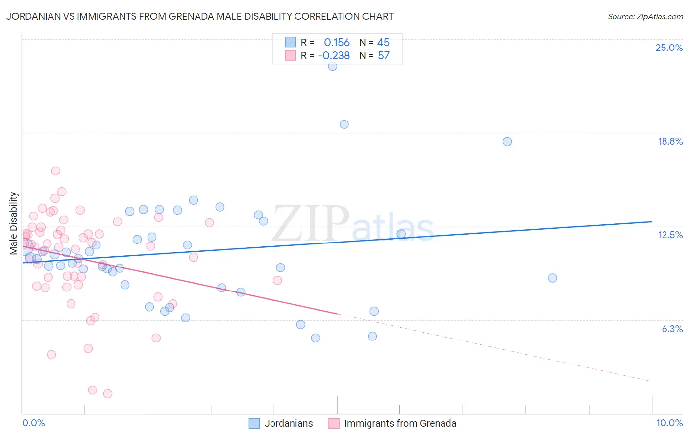 Jordanian vs Immigrants from Grenada Male Disability