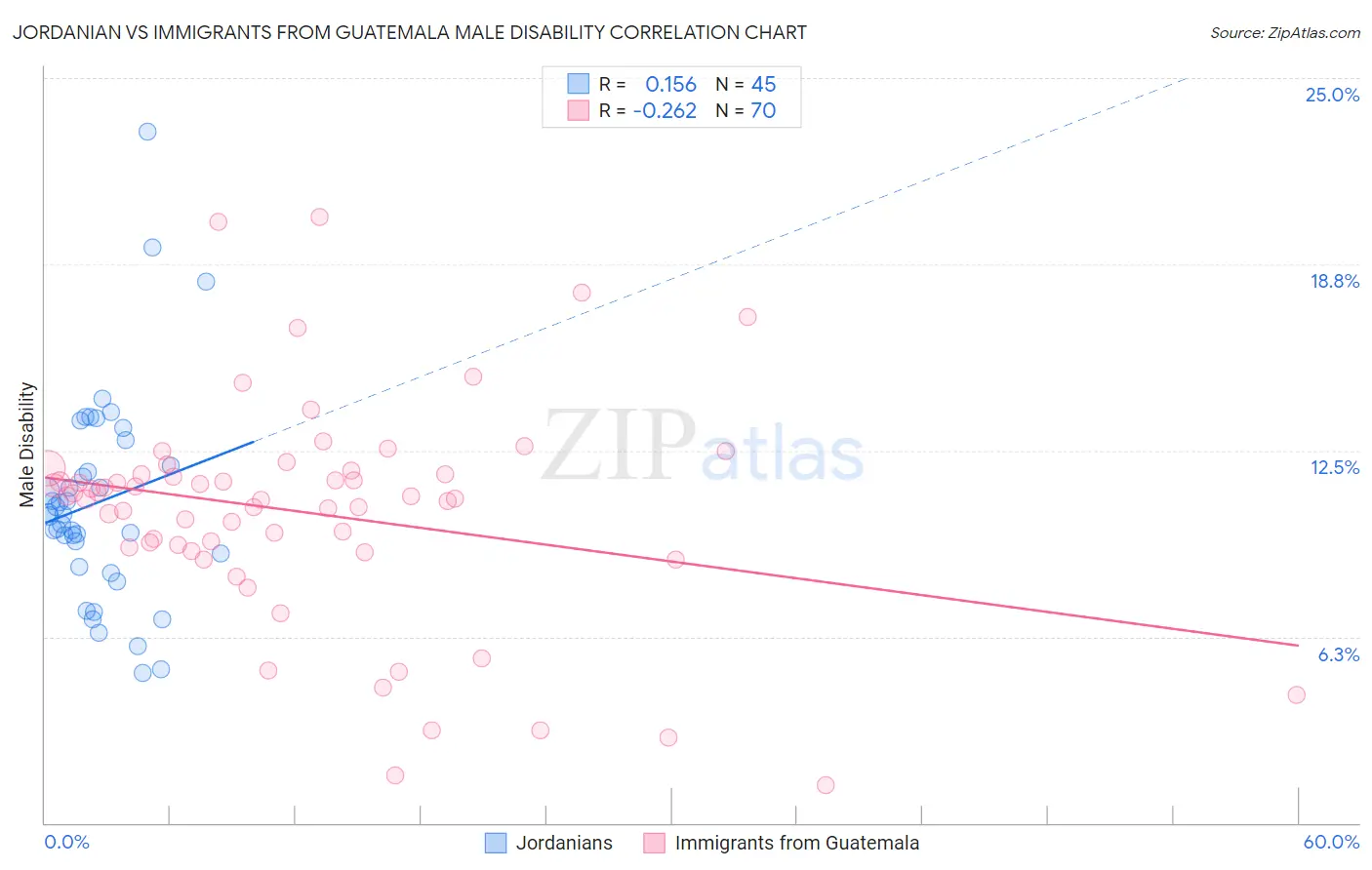 Jordanian vs Immigrants from Guatemala Male Disability