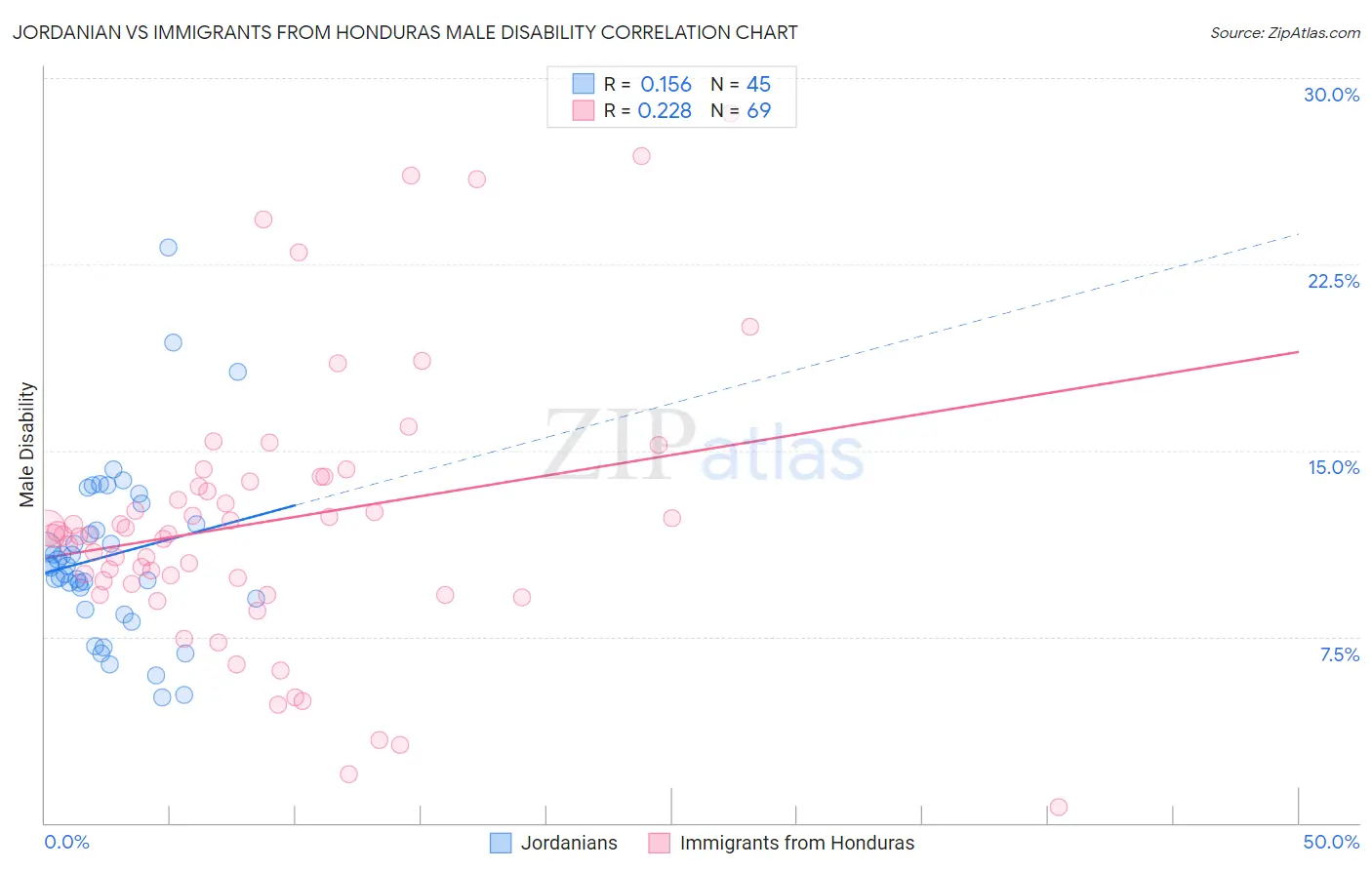 Jordanian vs Immigrants from Honduras Male Disability