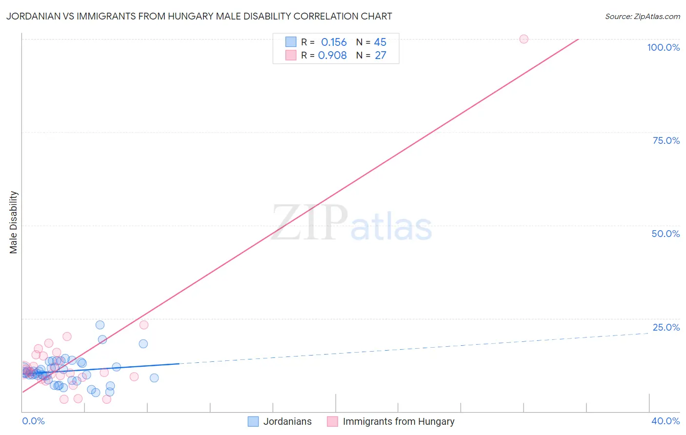 Jordanian vs Immigrants from Hungary Male Disability