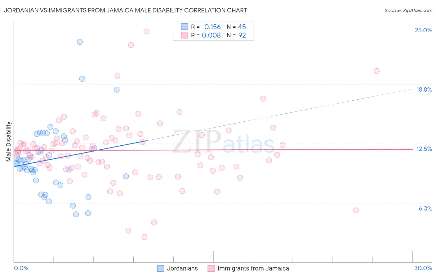 Jordanian vs Immigrants from Jamaica Male Disability