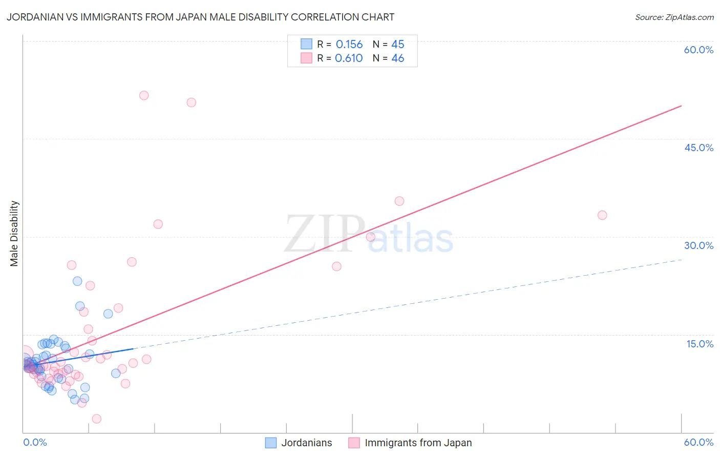 Jordanian vs Immigrants from Japan Male Disability