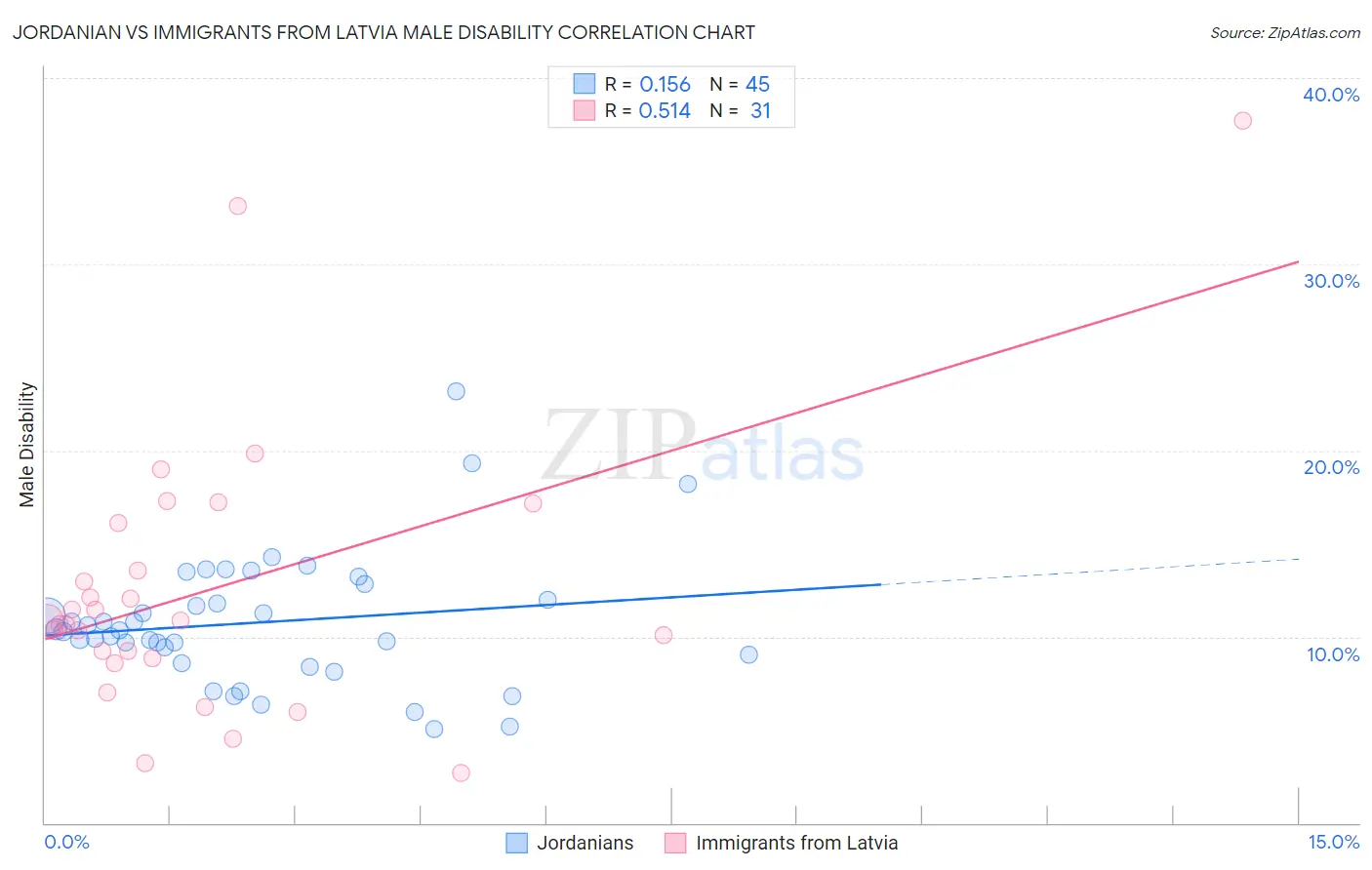 Jordanian vs Immigrants from Latvia Male Disability