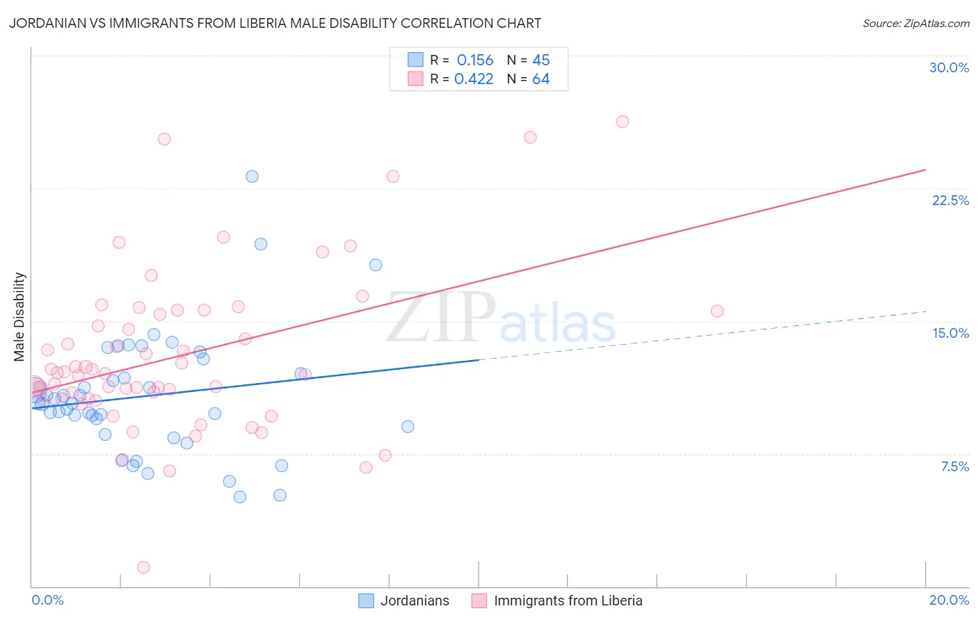 Jordanian vs Immigrants from Liberia Male Disability