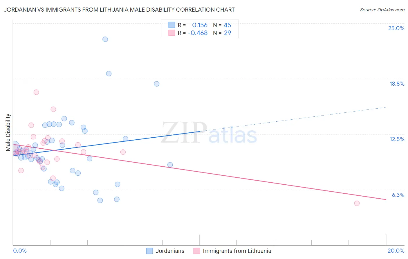 Jordanian vs Immigrants from Lithuania Male Disability