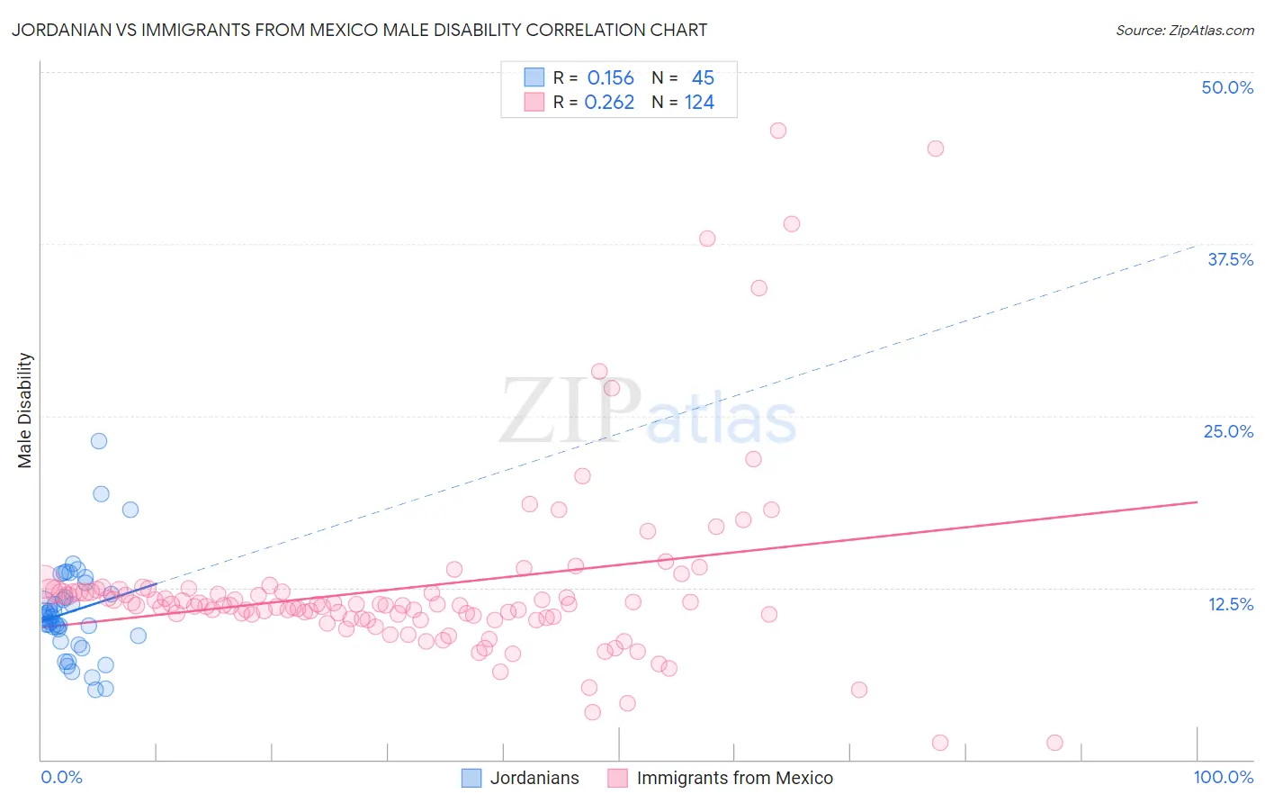 Jordanian vs Immigrants from Mexico Male Disability