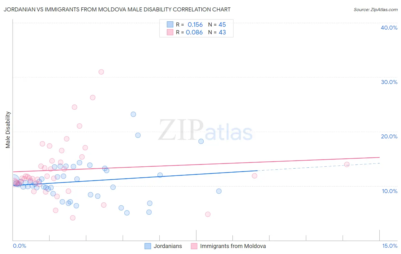 Jordanian vs Immigrants from Moldova Male Disability