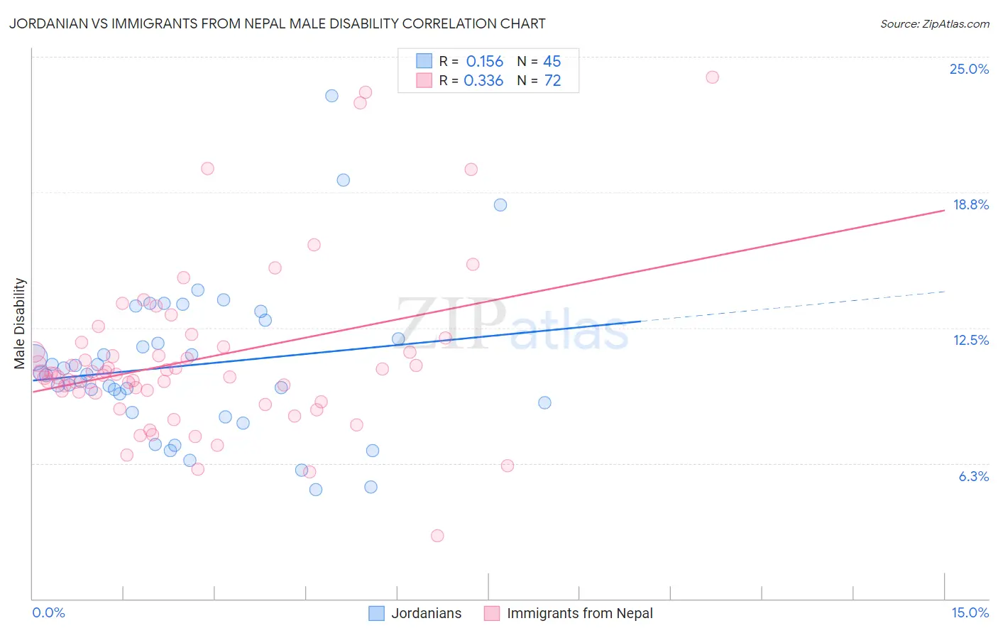 Jordanian vs Immigrants from Nepal Male Disability