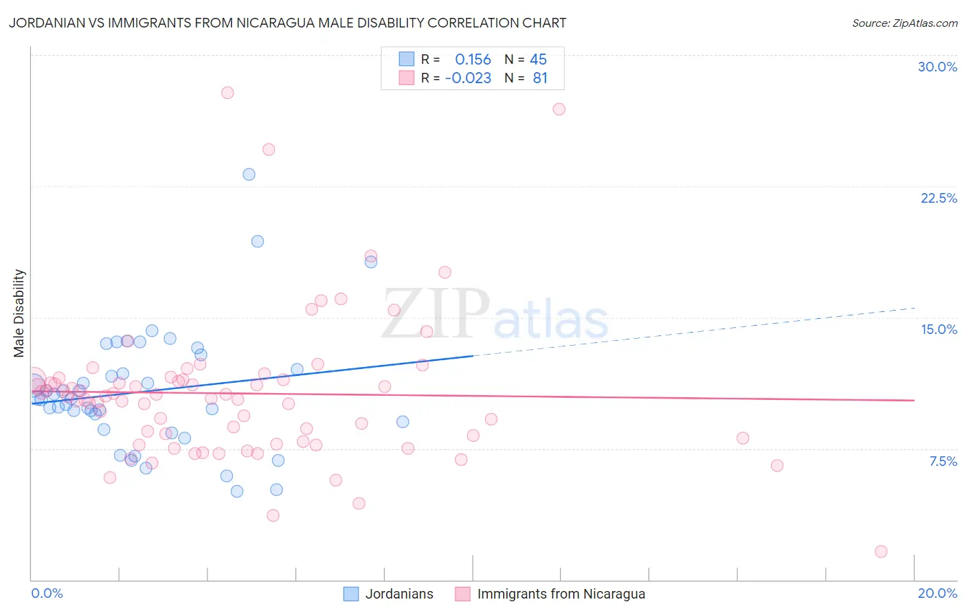 Jordanian vs Immigrants from Nicaragua Male Disability