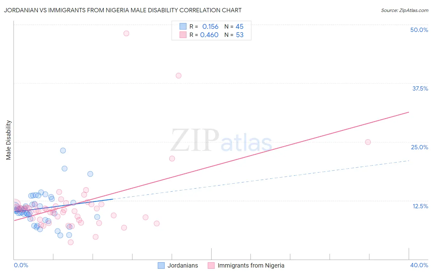 Jordanian vs Immigrants from Nigeria Male Disability