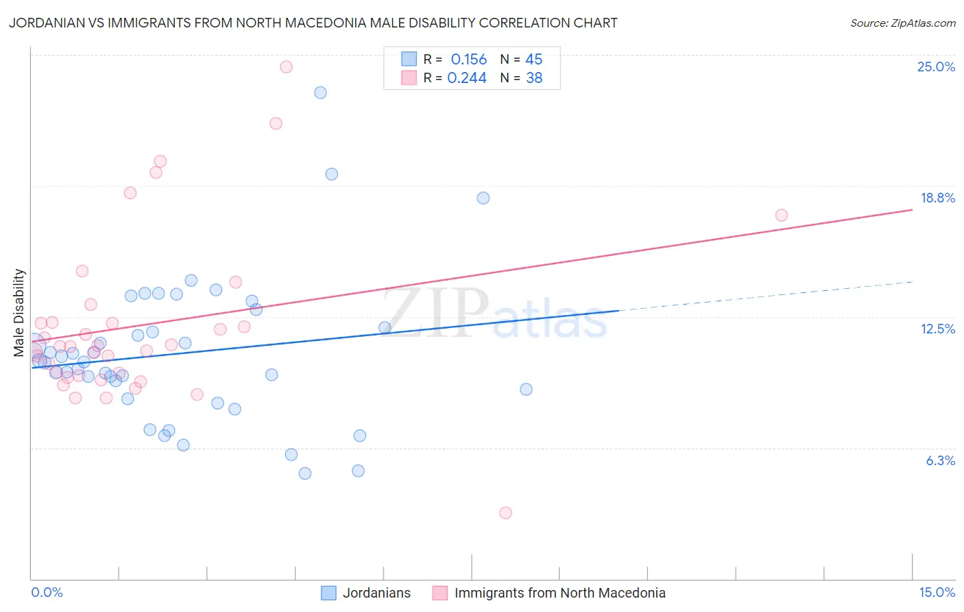 Jordanian vs Immigrants from North Macedonia Male Disability