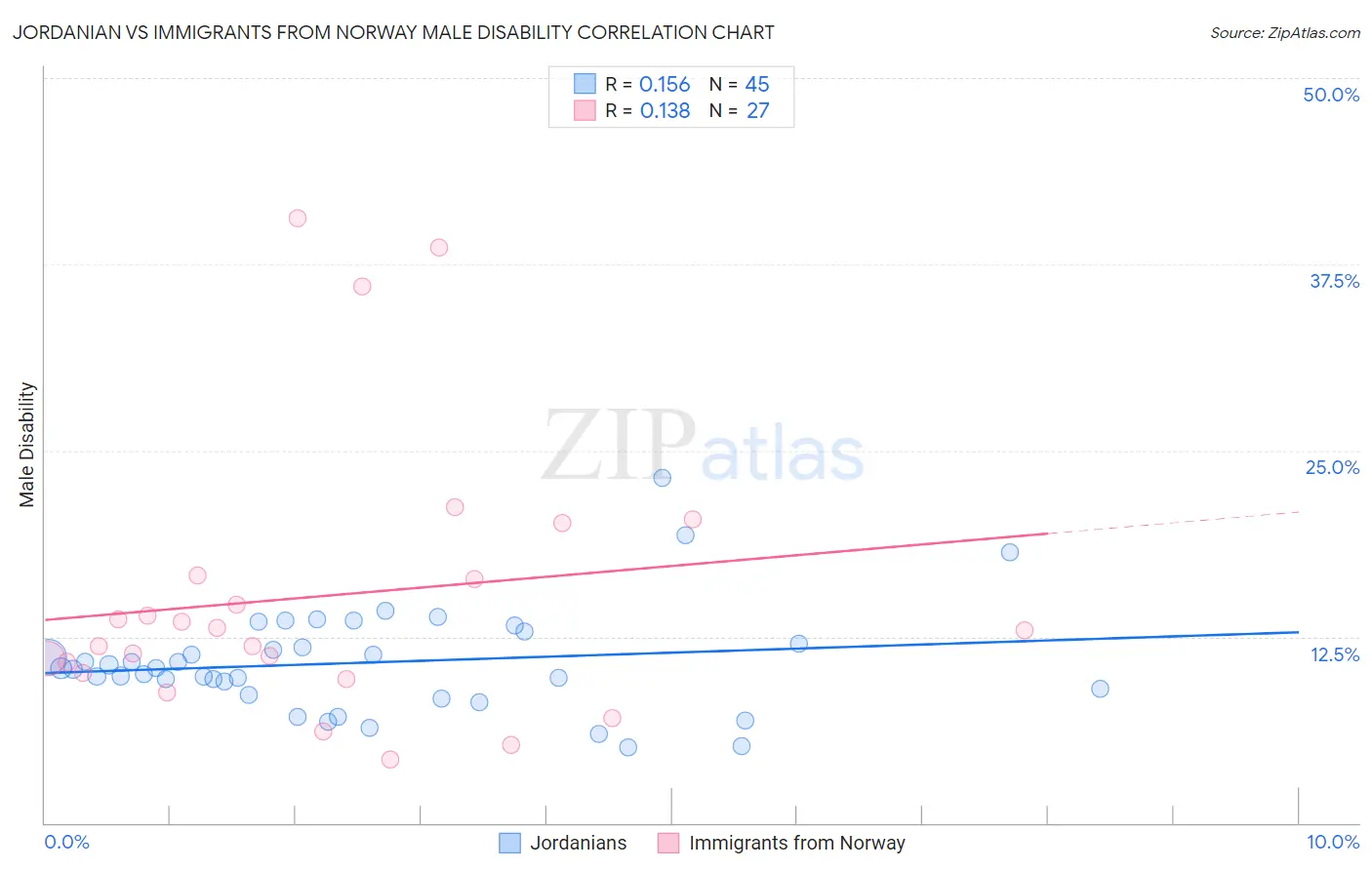 Jordanian vs Immigrants from Norway Male Disability