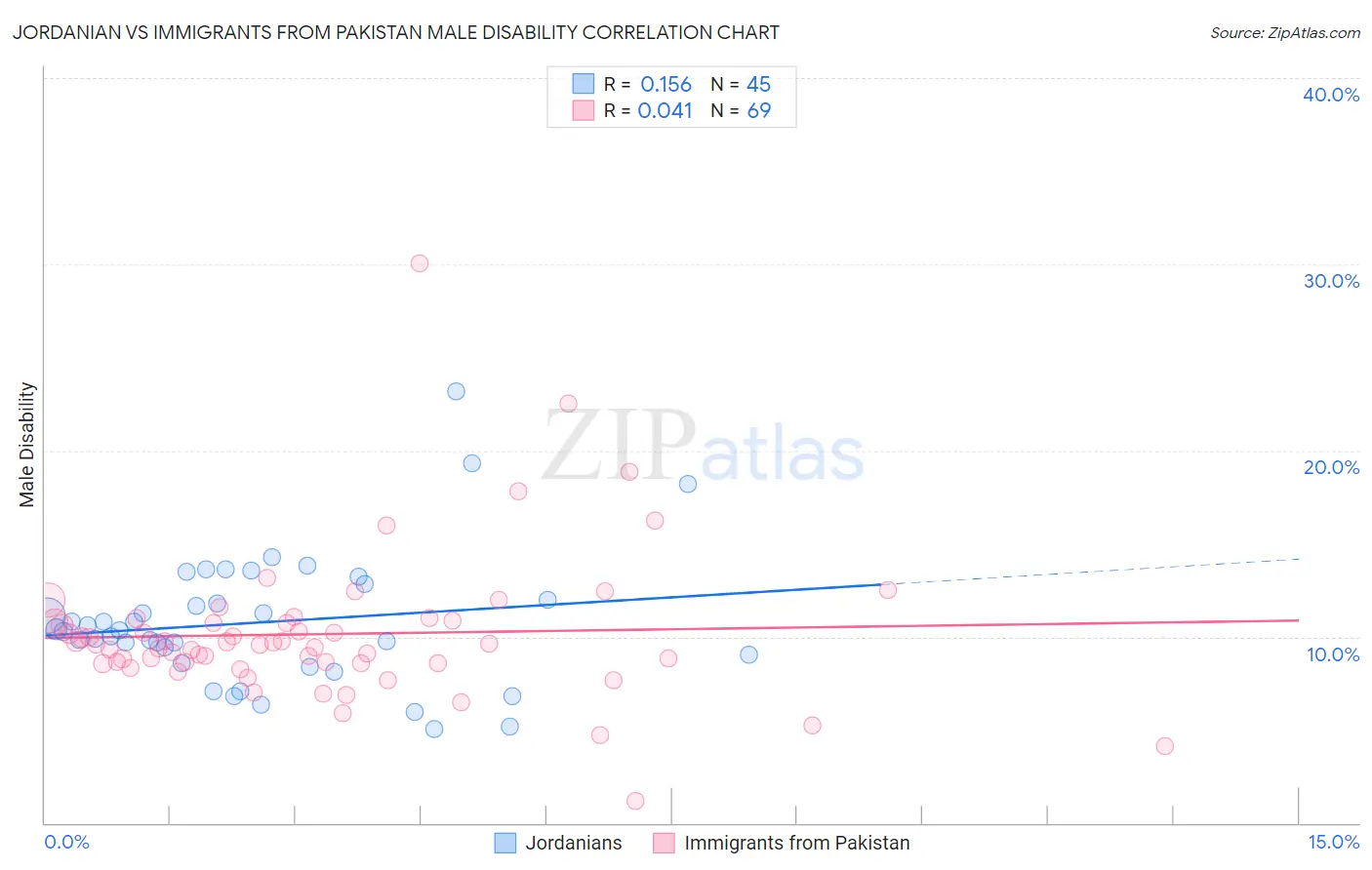 Jordanian vs Immigrants from Pakistan Male Disability