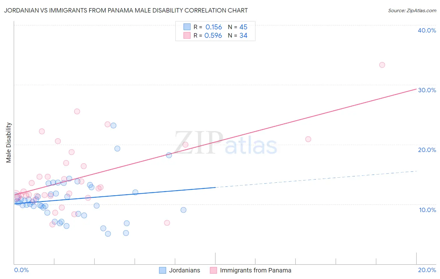 Jordanian vs Immigrants from Panama Male Disability