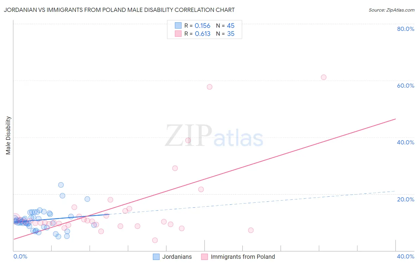 Jordanian vs Immigrants from Poland Male Disability