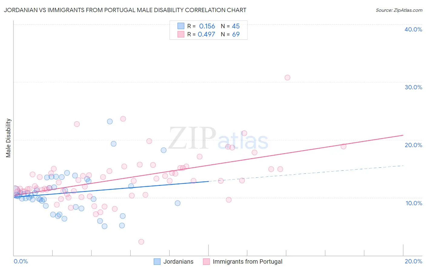 Jordanian vs Immigrants from Portugal Male Disability