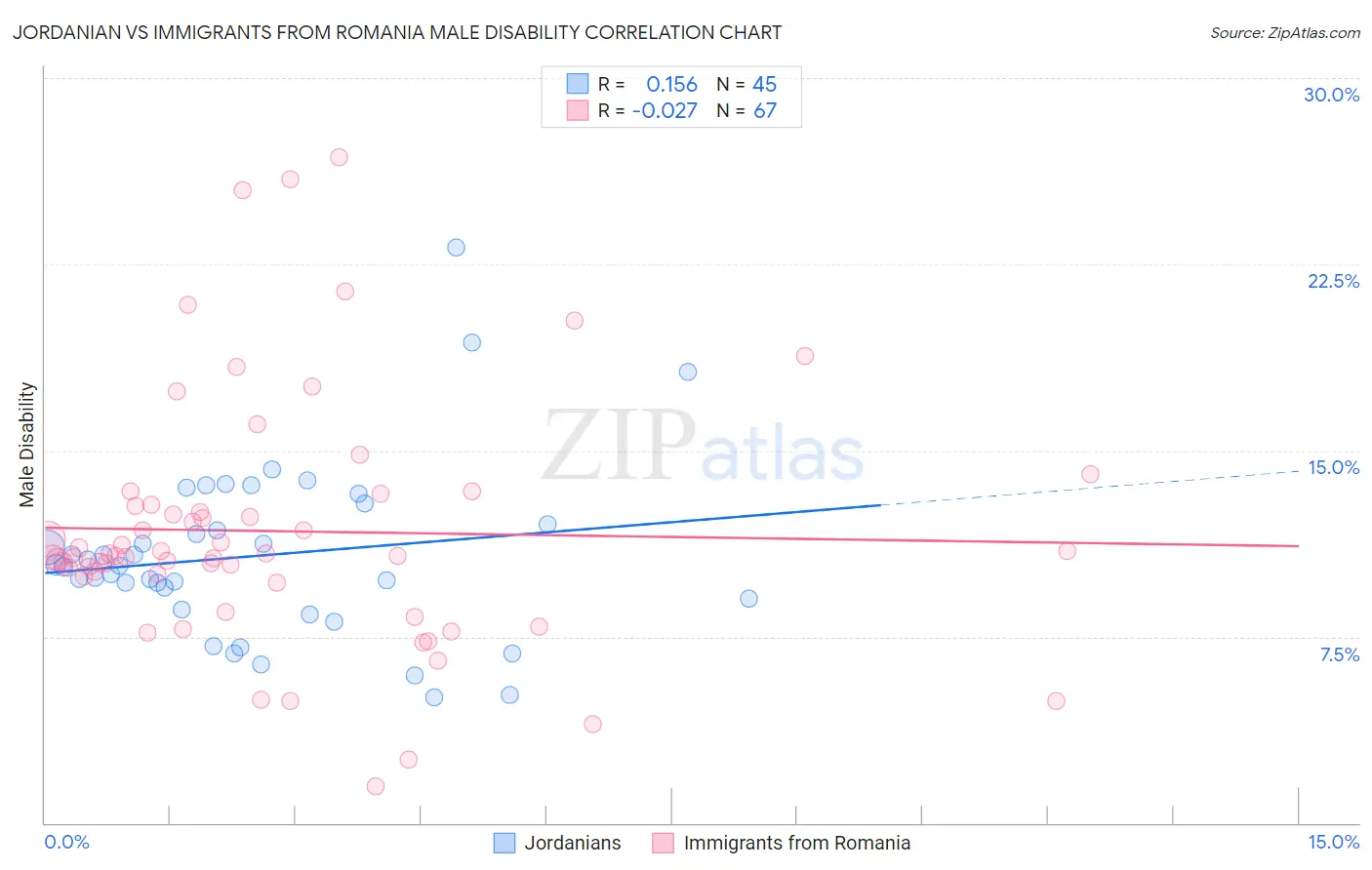 Jordanian vs Immigrants from Romania Male Disability