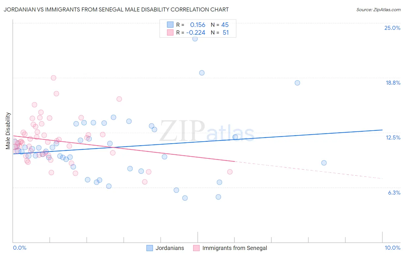Jordanian vs Immigrants from Senegal Male Disability