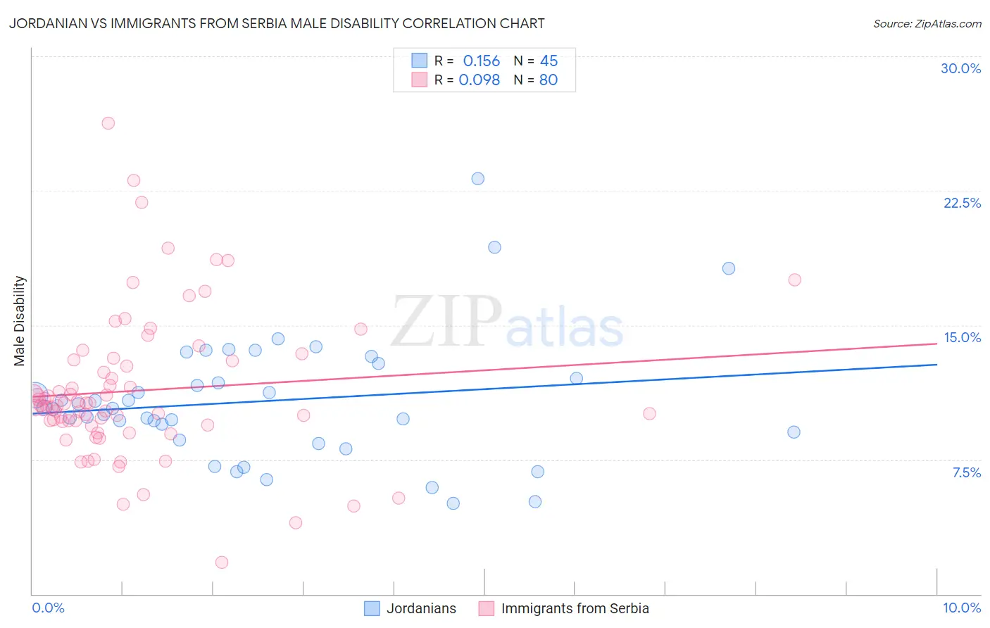 Jordanian vs Immigrants from Serbia Male Disability