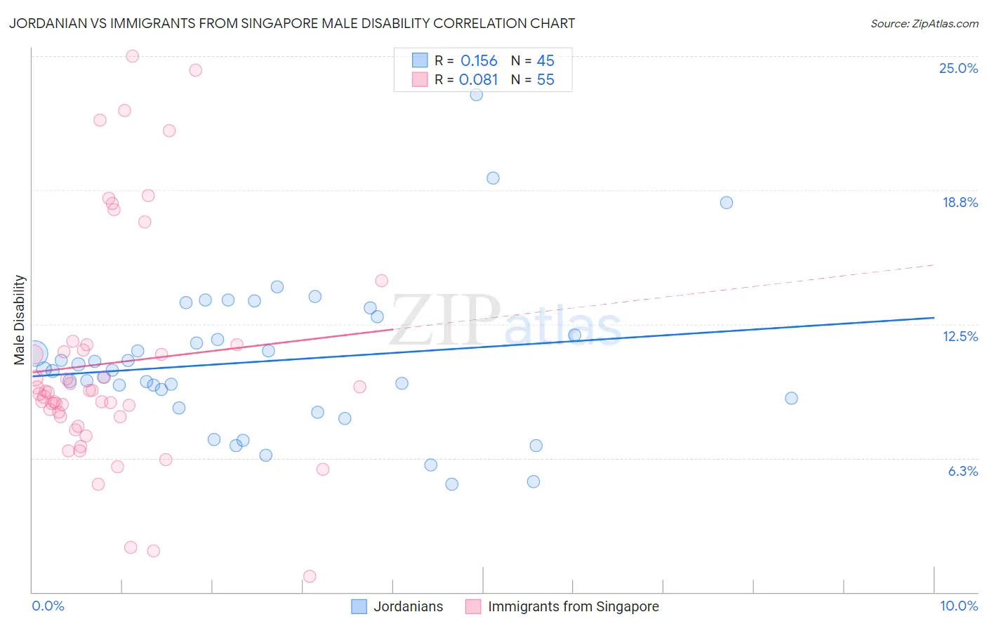 Jordanian vs Immigrants from Singapore Male Disability