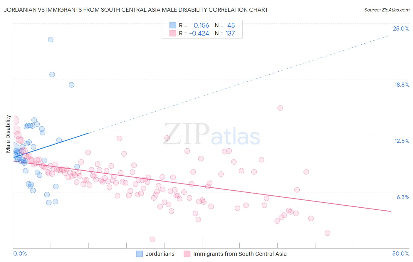 Jordanian vs Immigrants from South Central Asia Male Disability