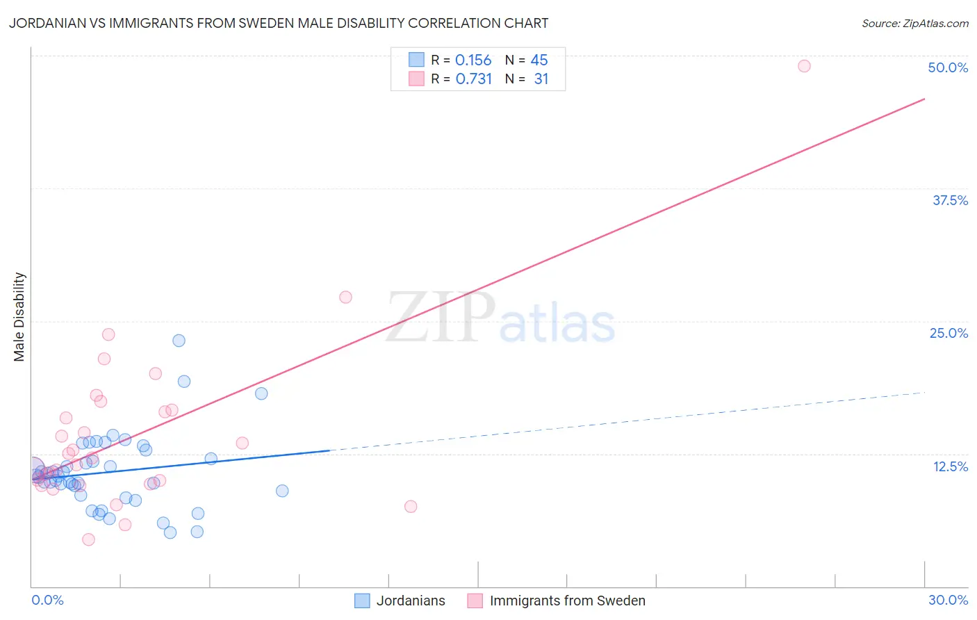 Jordanian vs Immigrants from Sweden Male Disability