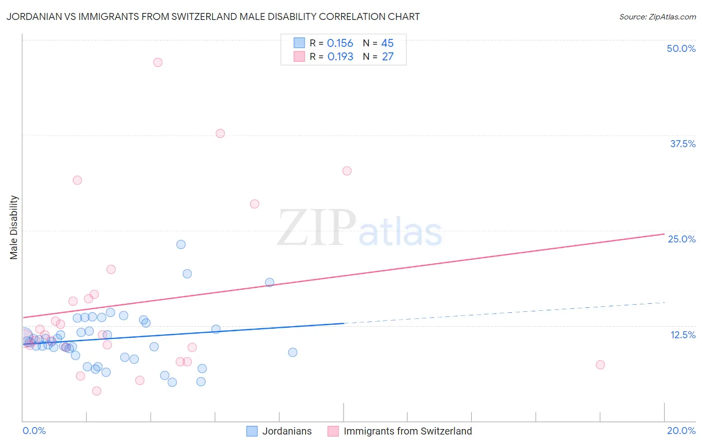 Jordanian vs Immigrants from Switzerland Male Disability