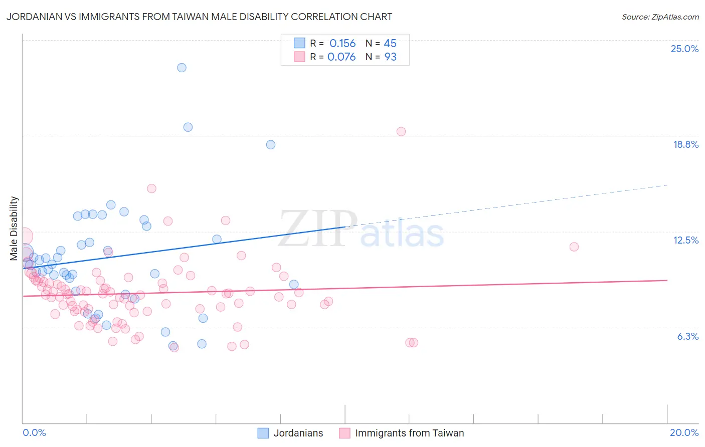 Jordanian vs Immigrants from Taiwan Male Disability