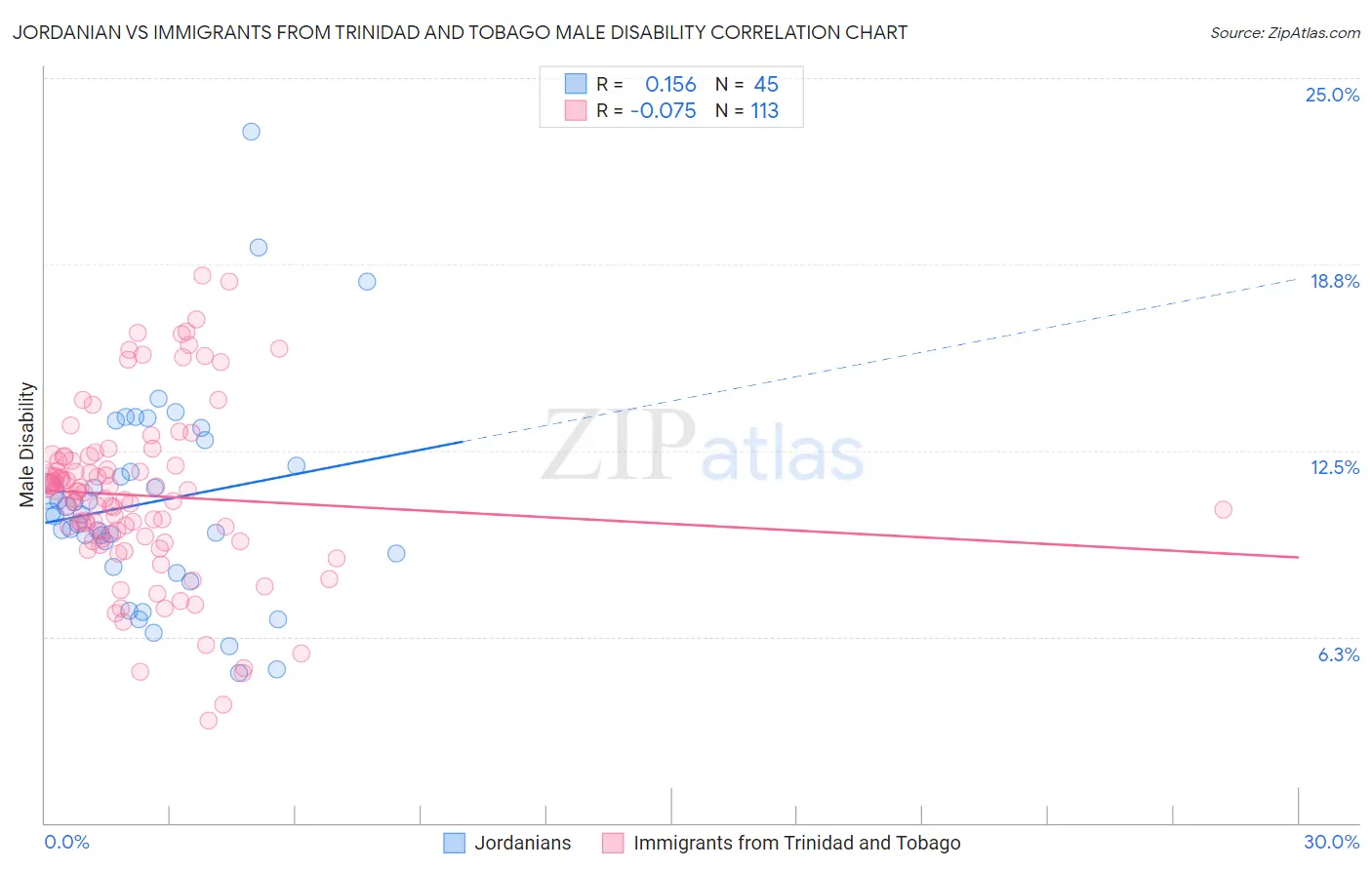 Jordanian vs Immigrants from Trinidad and Tobago Male Disability