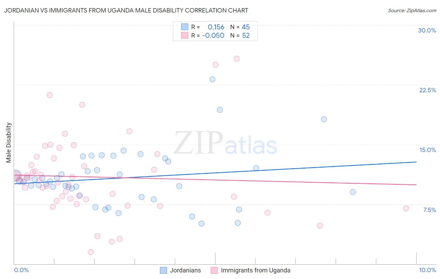 Jordanian vs Immigrants from Uganda Male Disability