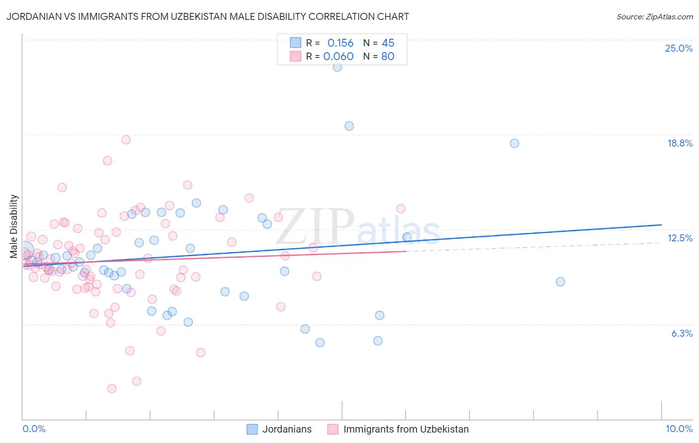 Jordanian vs Immigrants from Uzbekistan Male Disability