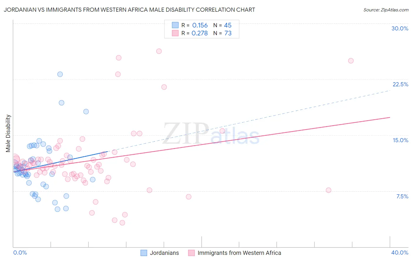 Jordanian vs Immigrants from Western Africa Male Disability