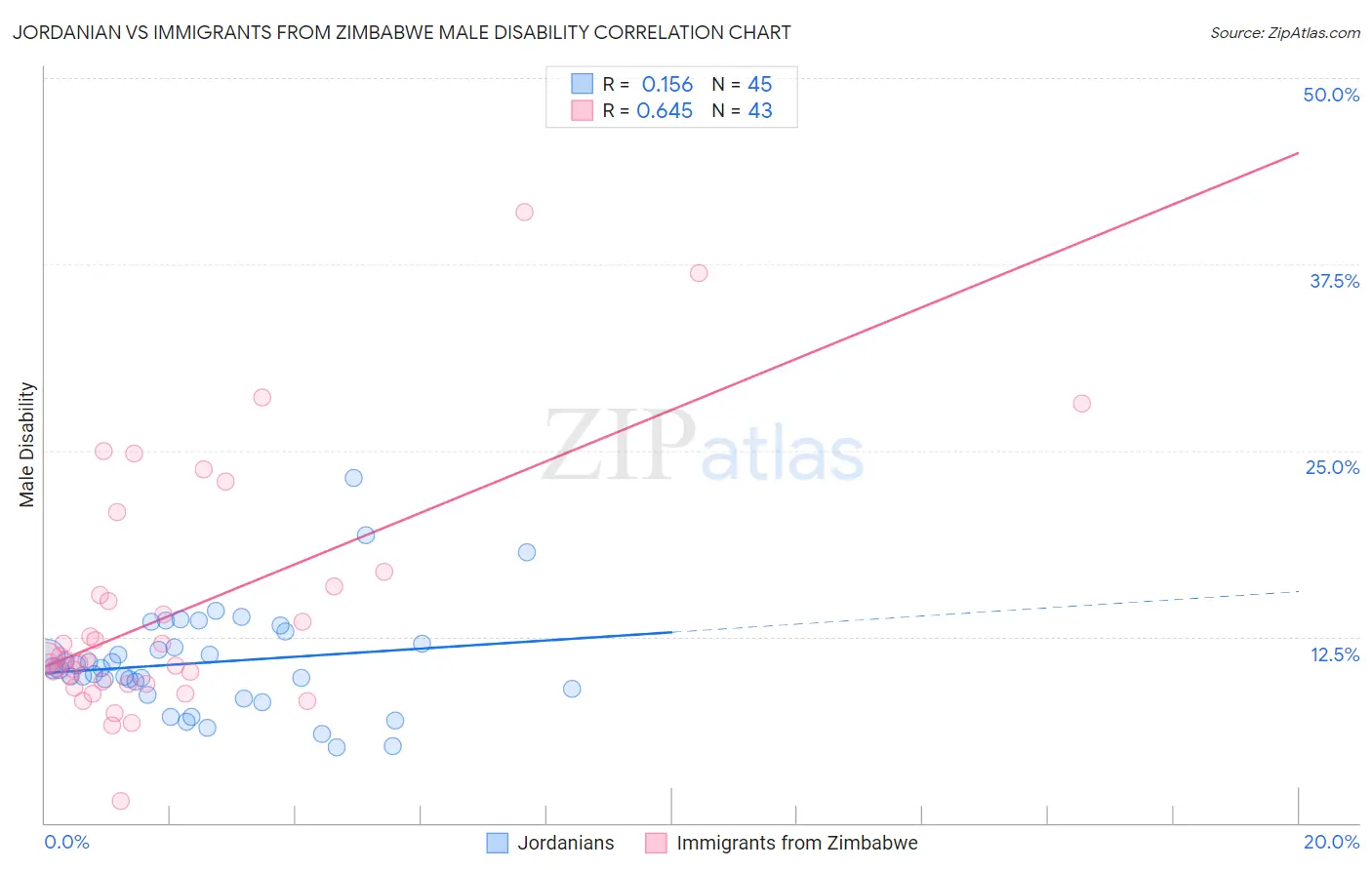 Jordanian vs Immigrants from Zimbabwe Male Disability