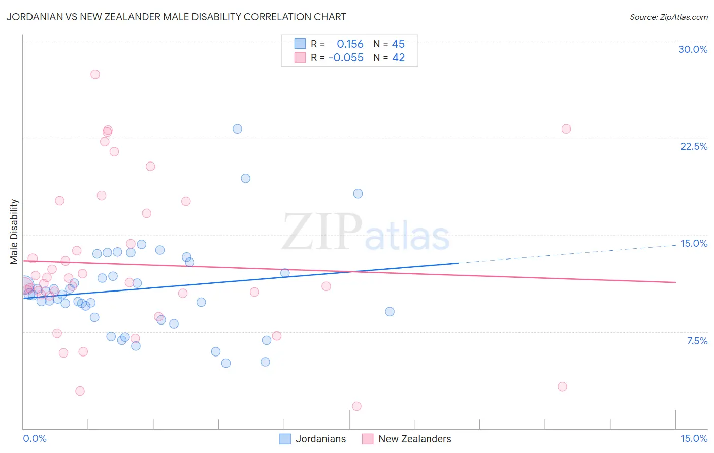 Jordanian vs New Zealander Male Disability