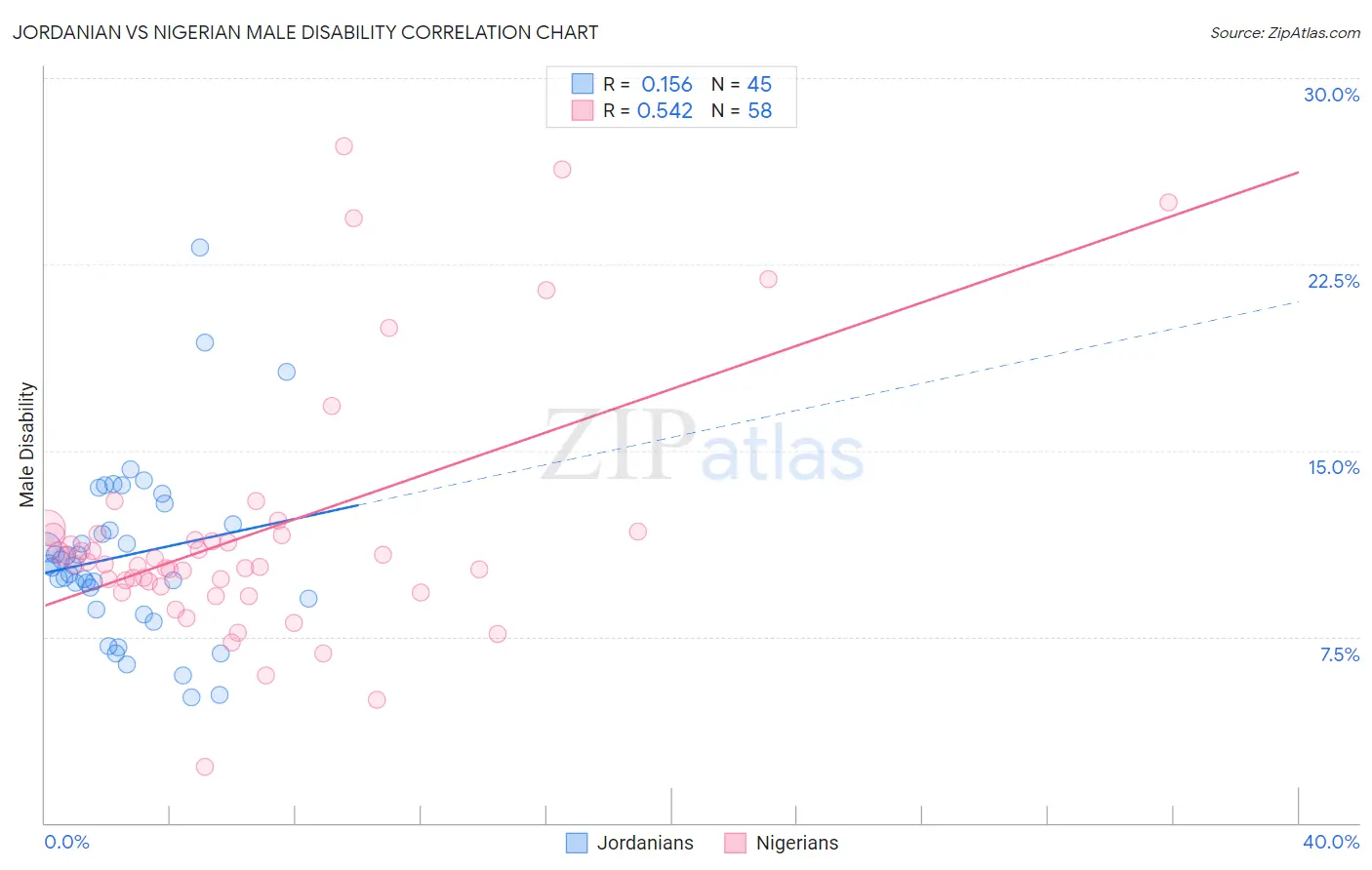 Jordanian vs Nigerian Male Disability