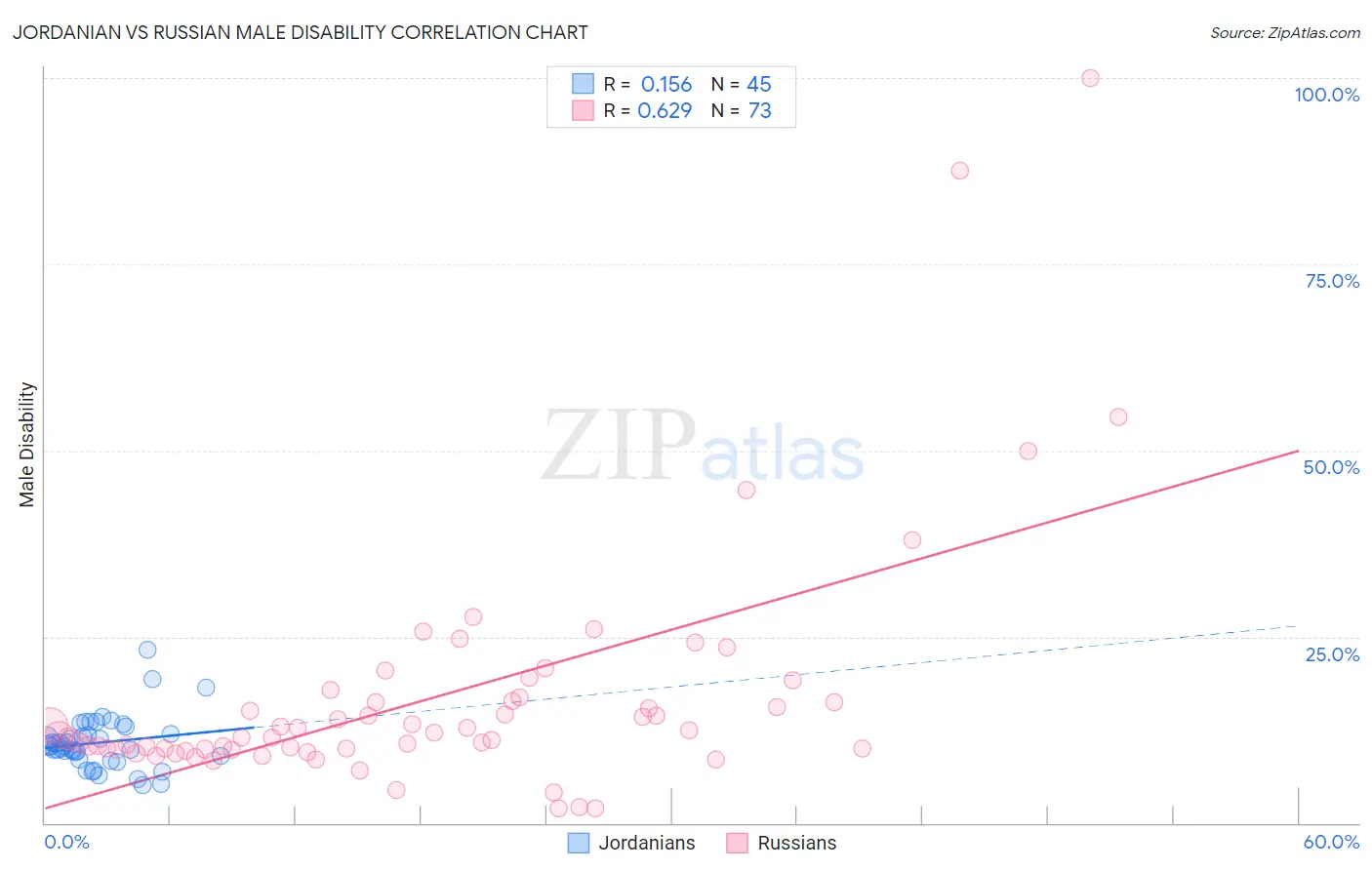 Jordanian vs Russian Male Disability