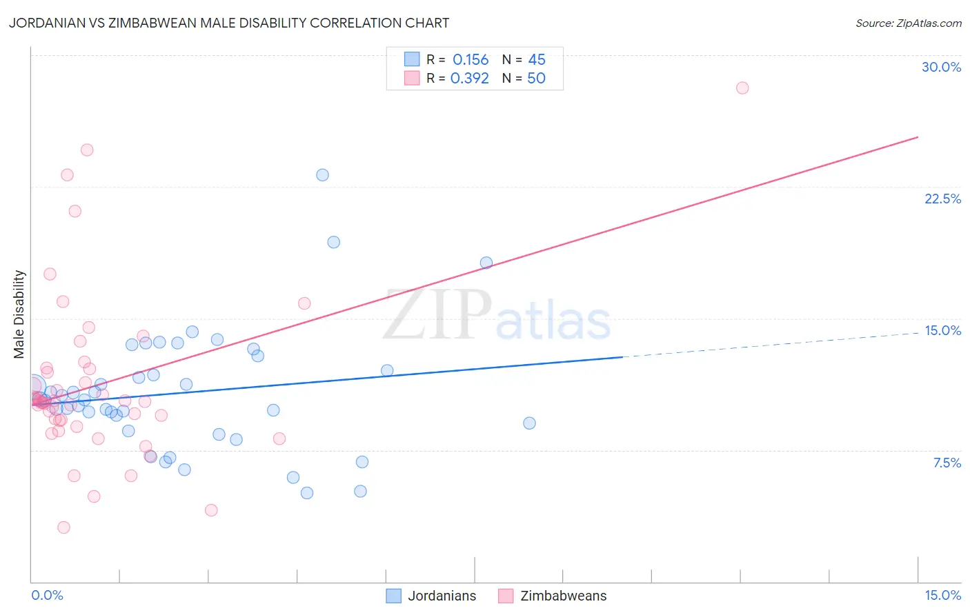 Jordanian vs Zimbabwean Male Disability