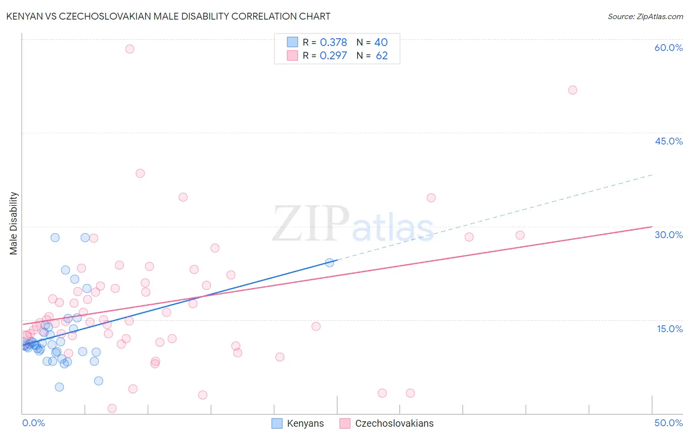 Kenyan vs Czechoslovakian Male Disability
