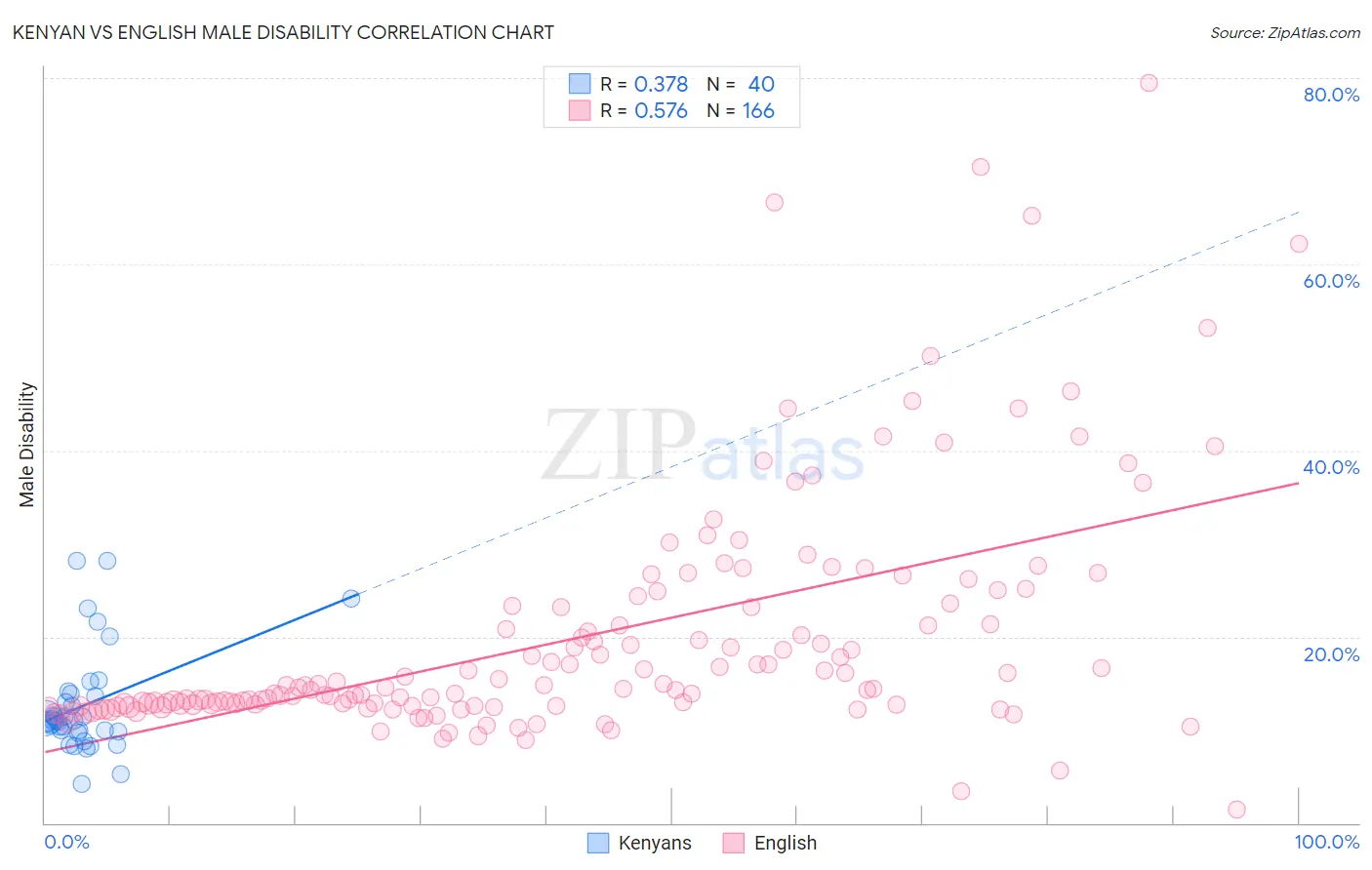 Kenyan vs English Male Disability