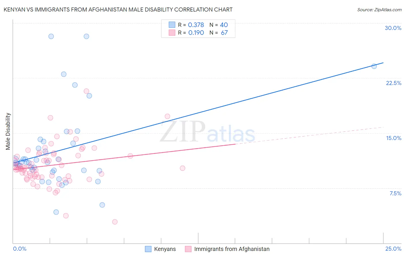 Kenyan vs Immigrants from Afghanistan Male Disability
