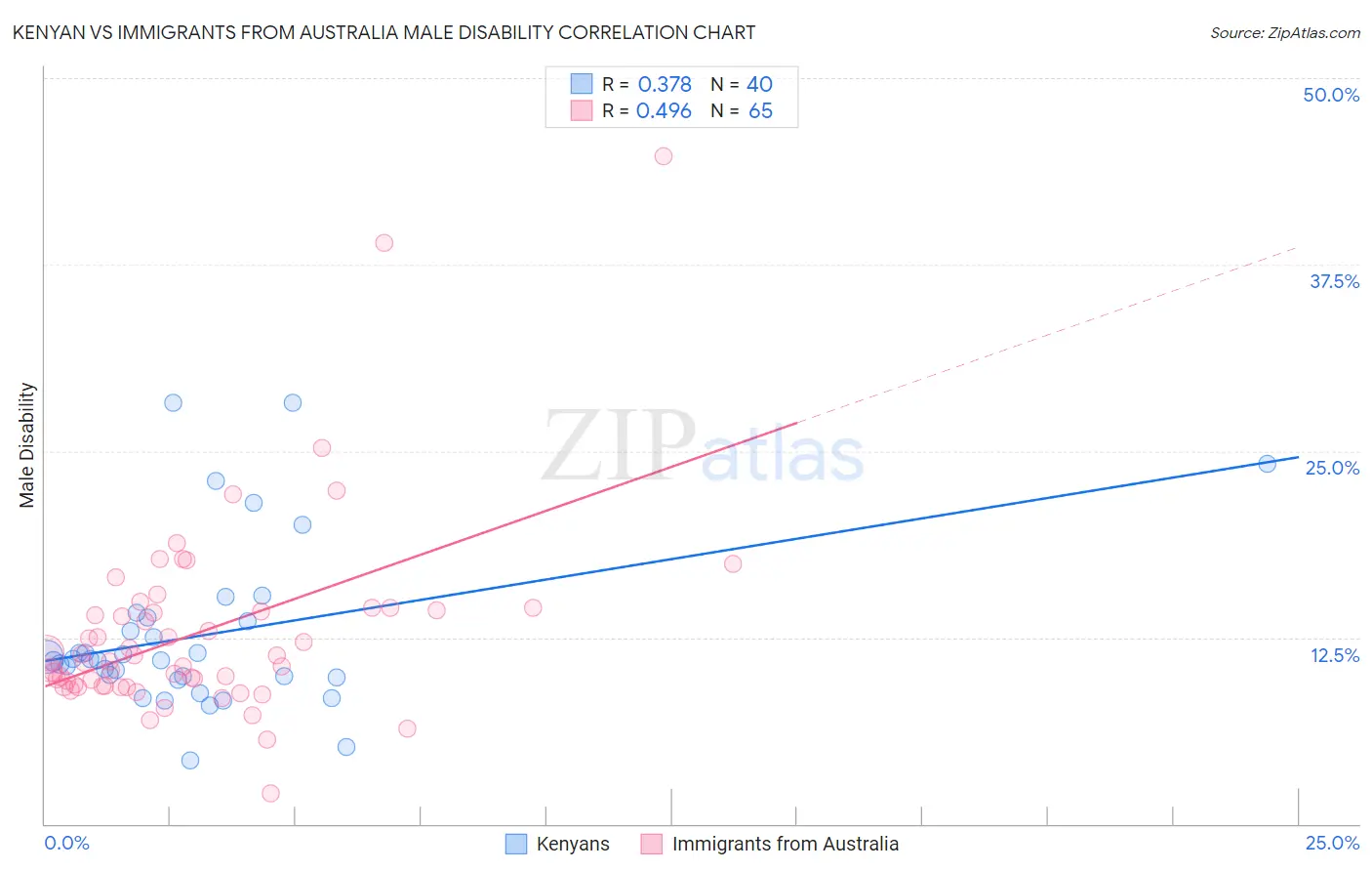Kenyan vs Immigrants from Australia Male Disability