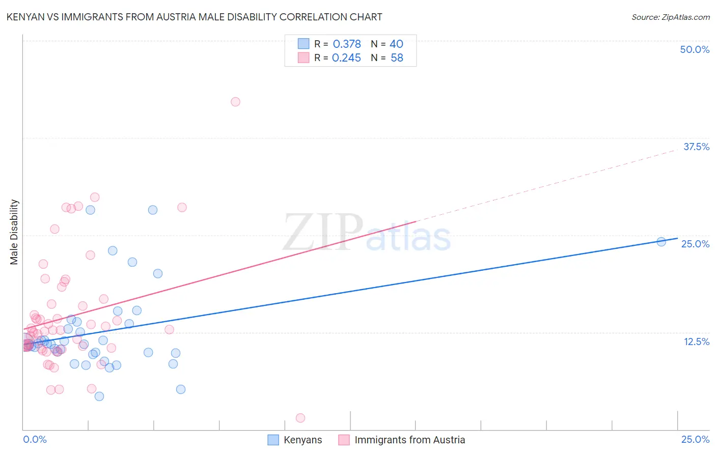 Kenyan vs Immigrants from Austria Male Disability
