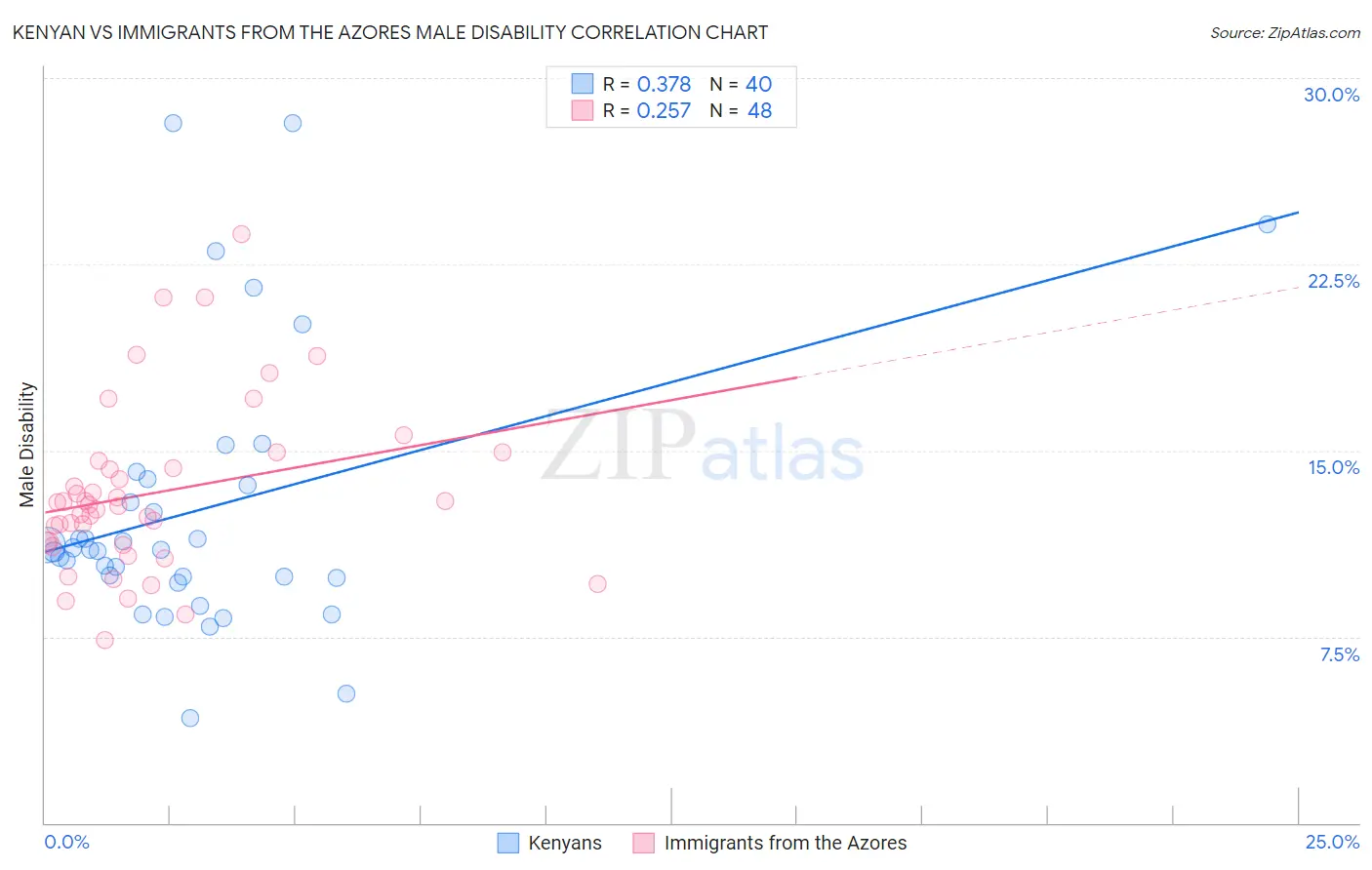 Kenyan vs Immigrants from the Azores Male Disability