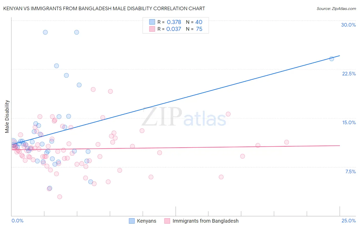 Kenyan vs Immigrants from Bangladesh Male Disability