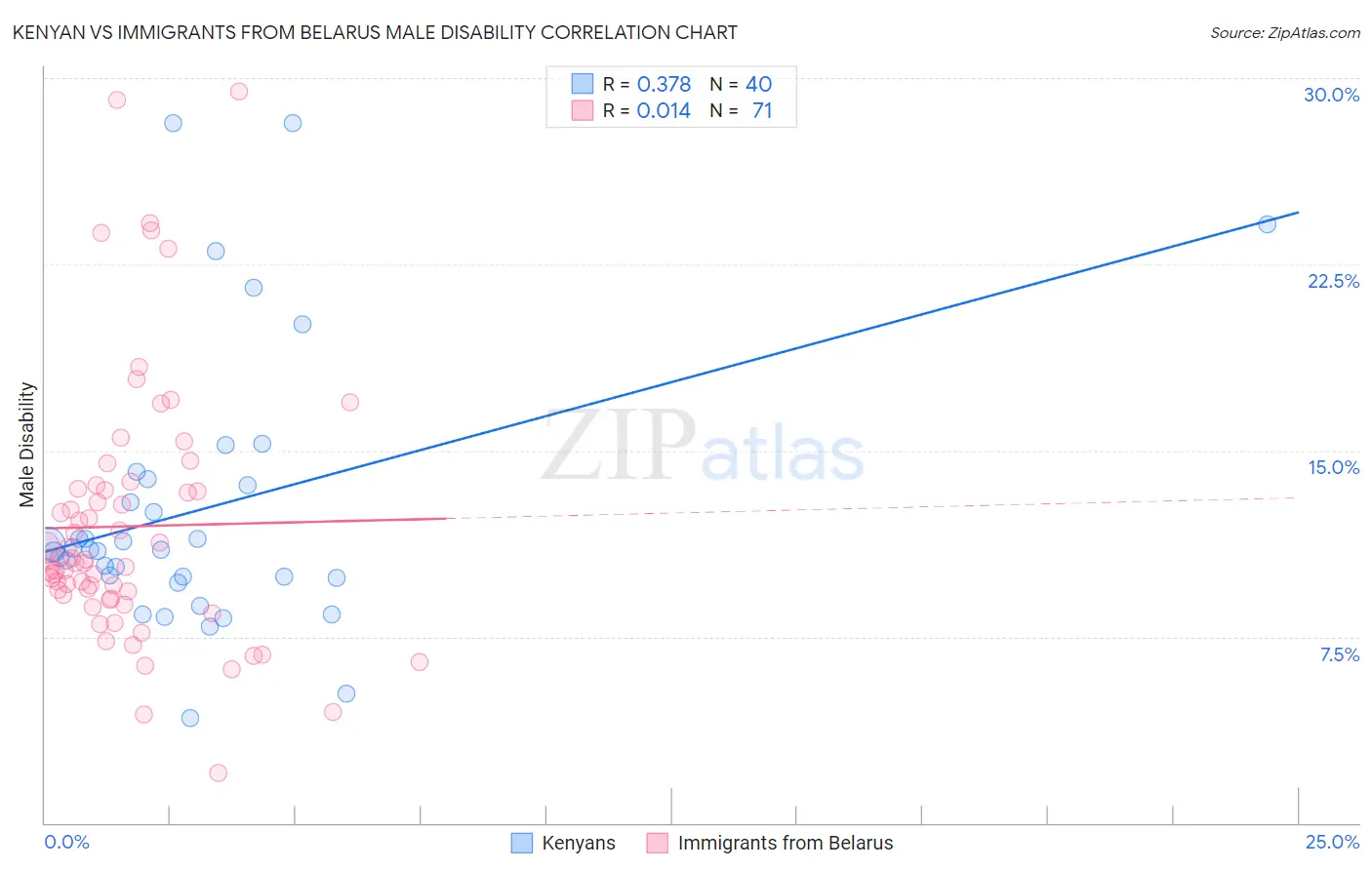 Kenyan vs Immigrants from Belarus Male Disability
