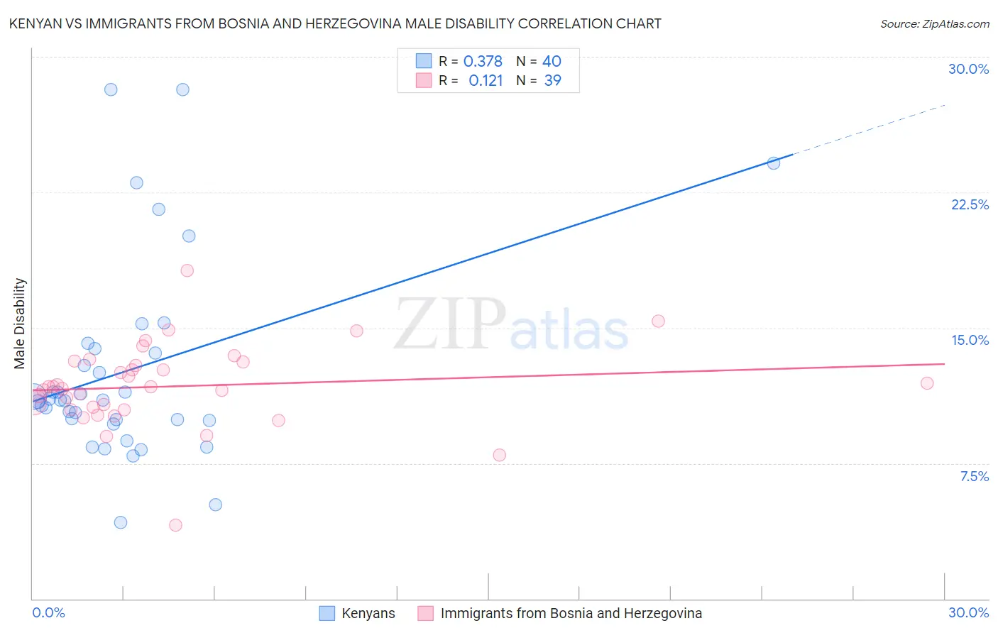 Kenyan vs Immigrants from Bosnia and Herzegovina Male Disability