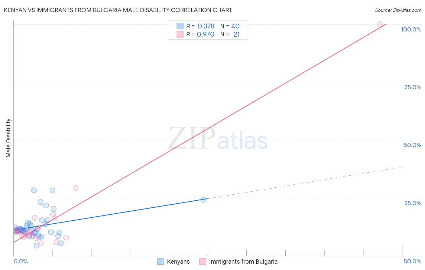 Kenyan vs Immigrants from Bulgaria Male Disability