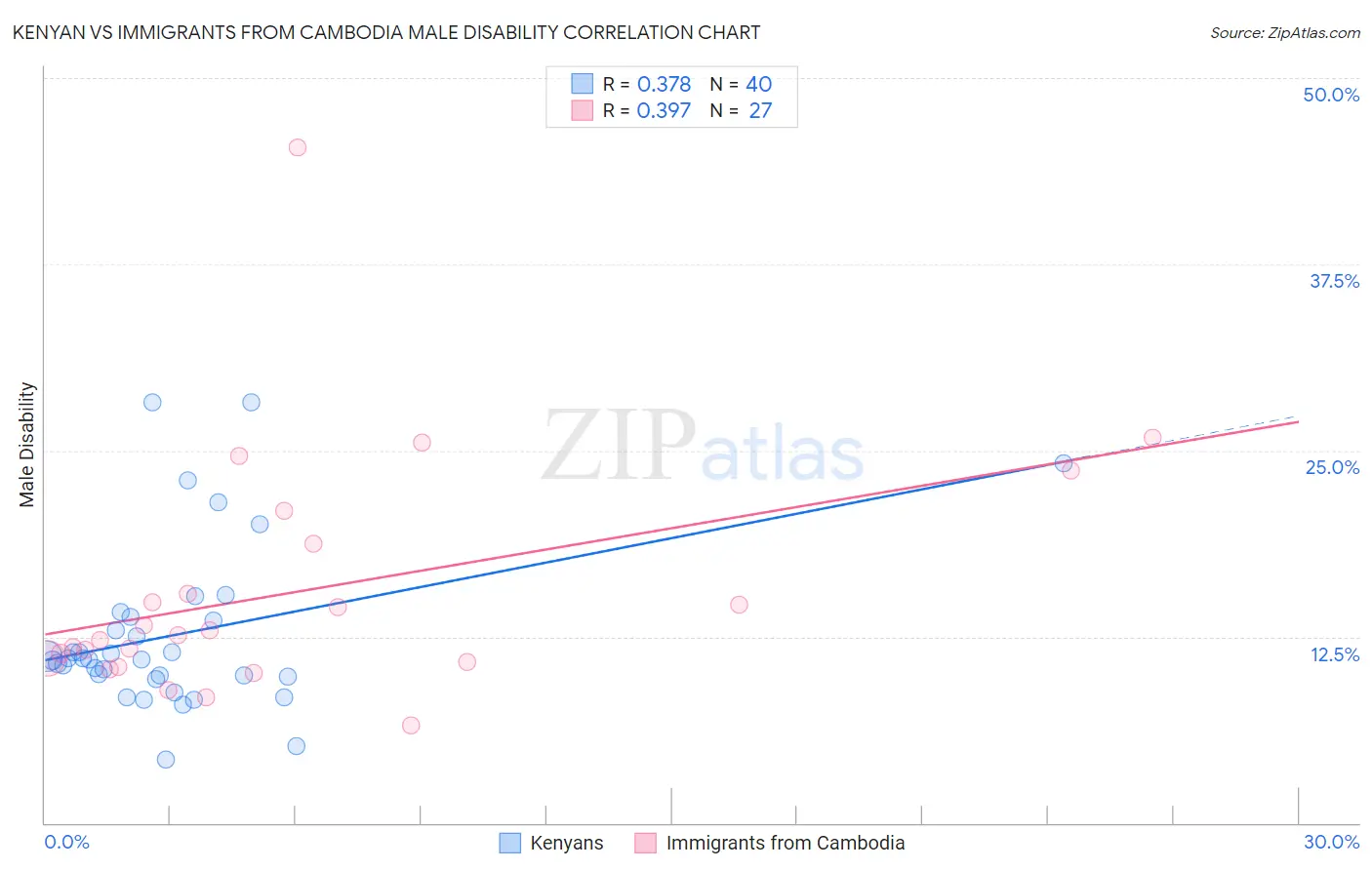 Kenyan vs Immigrants from Cambodia Male Disability