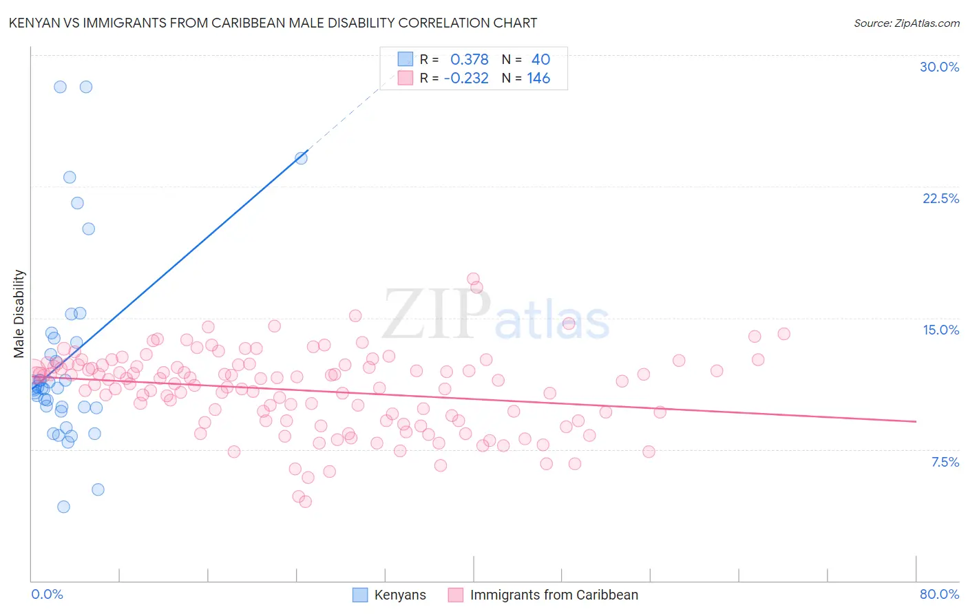 Kenyan vs Immigrants from Caribbean Male Disability