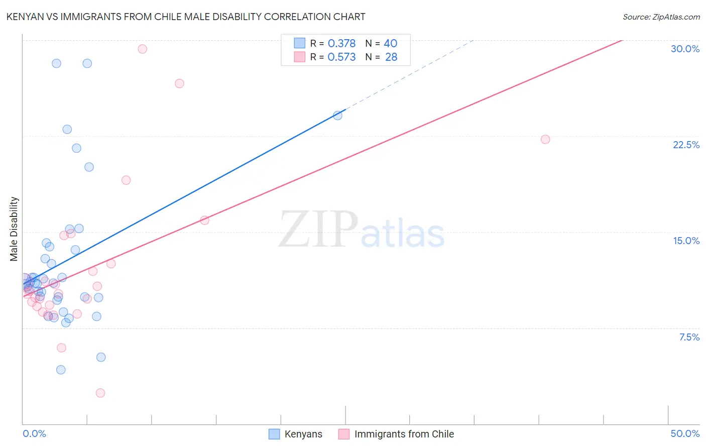 Kenyan vs Immigrants from Chile Male Disability